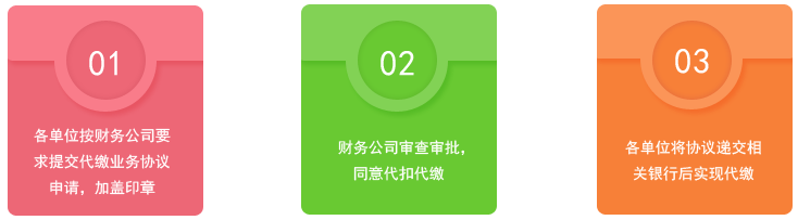 業(yè)務(wù)流程