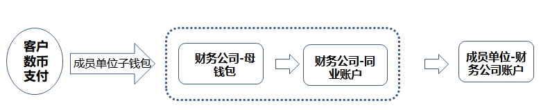 數(shù)字人民幣支付結(jié)算渠道，上線！