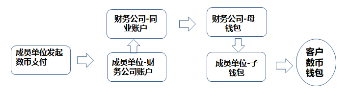 數(shù)字人民幣支付結(jié)算渠道，上線！